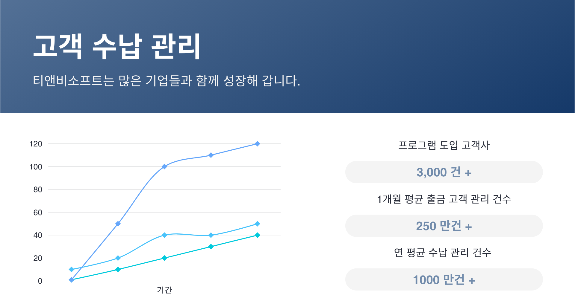 CMS 거래 건수