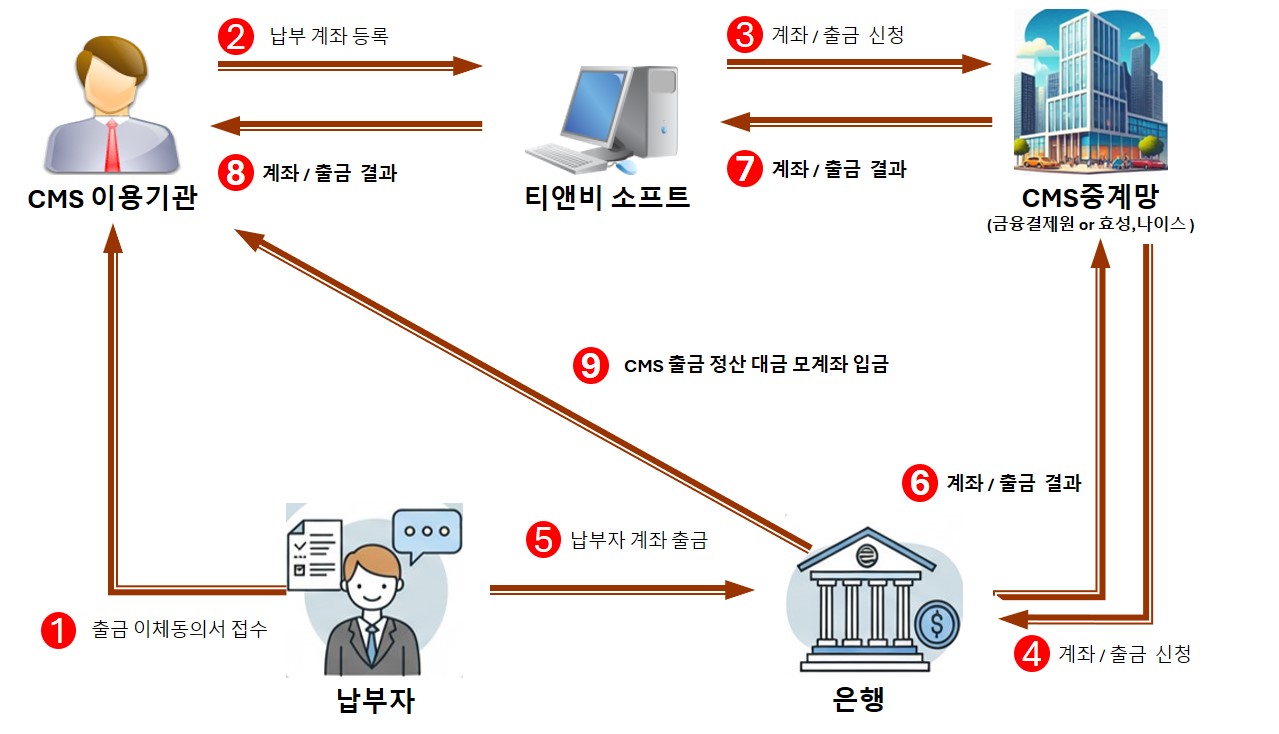 CMS 구성도