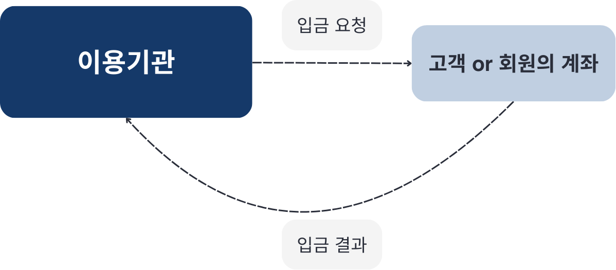 CMS 입금이체