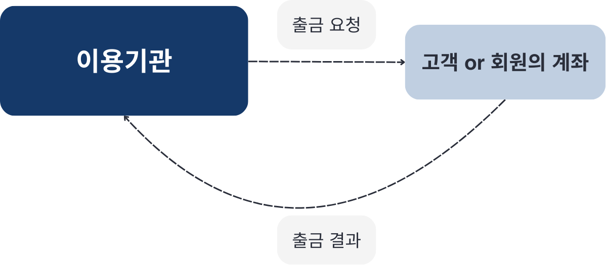CMS 출금이체
