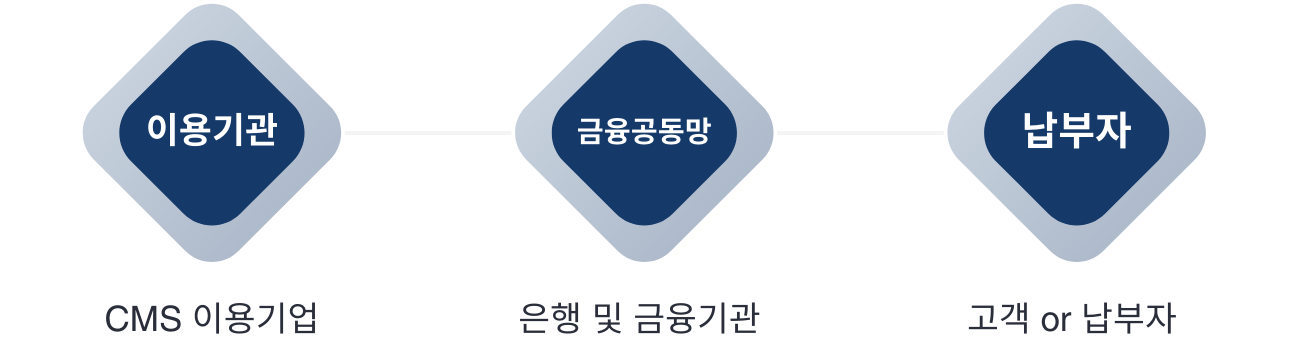 CMS 자동이체 구성
