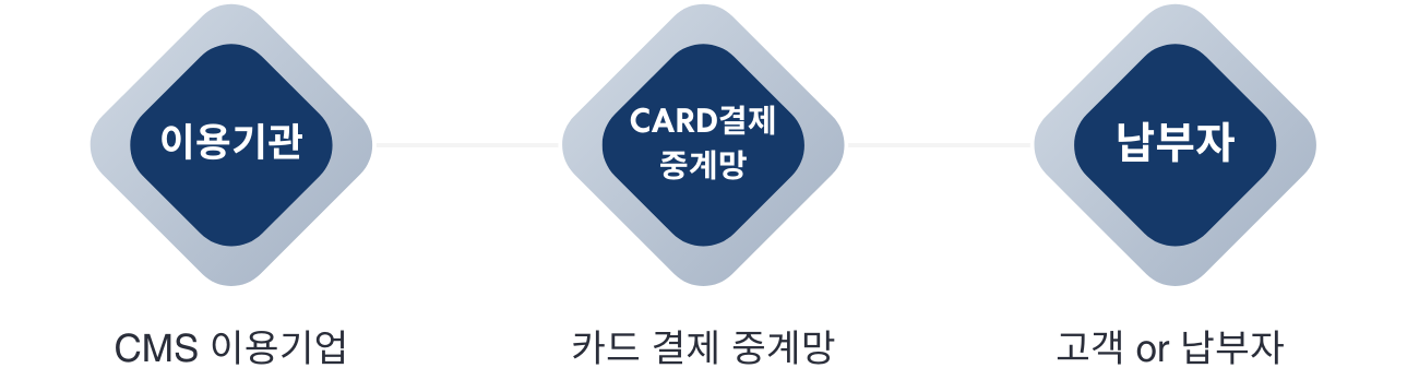 신용카드CMS구성