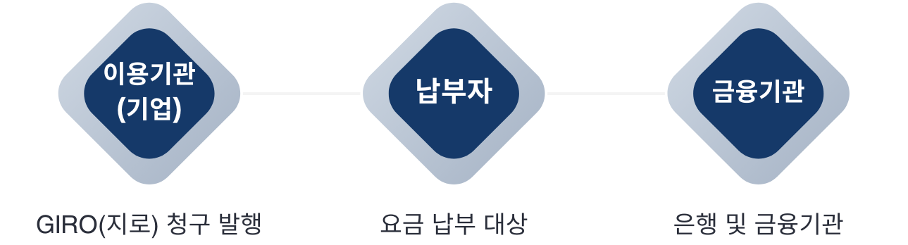 지로 구성 요건