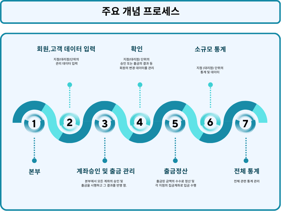 CMS권한관리