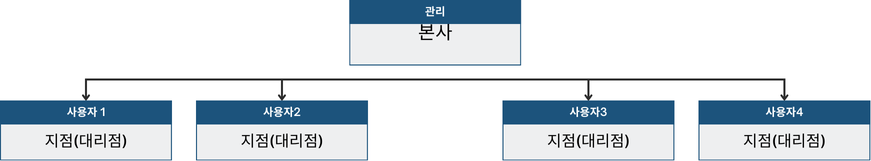 CMS조직관리